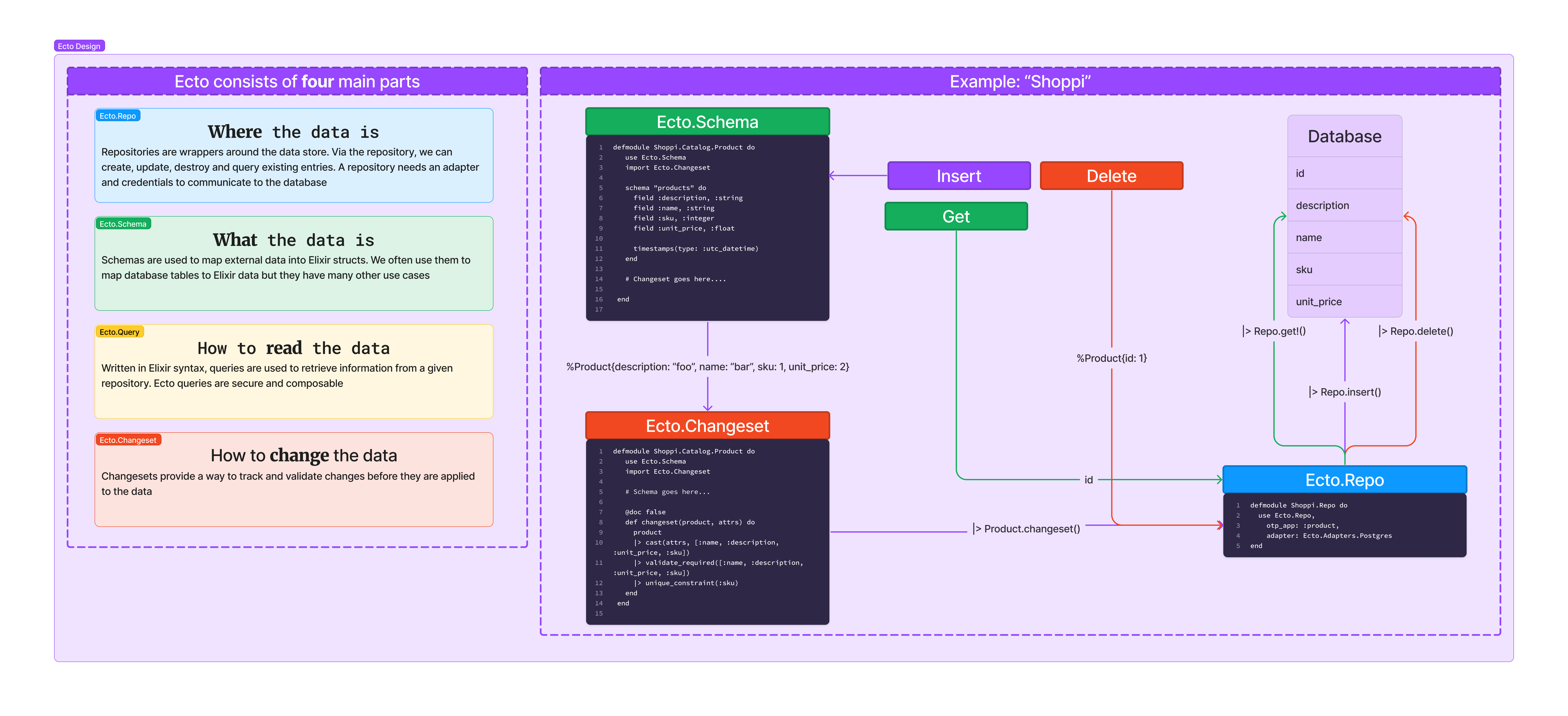 Ecto Diagram